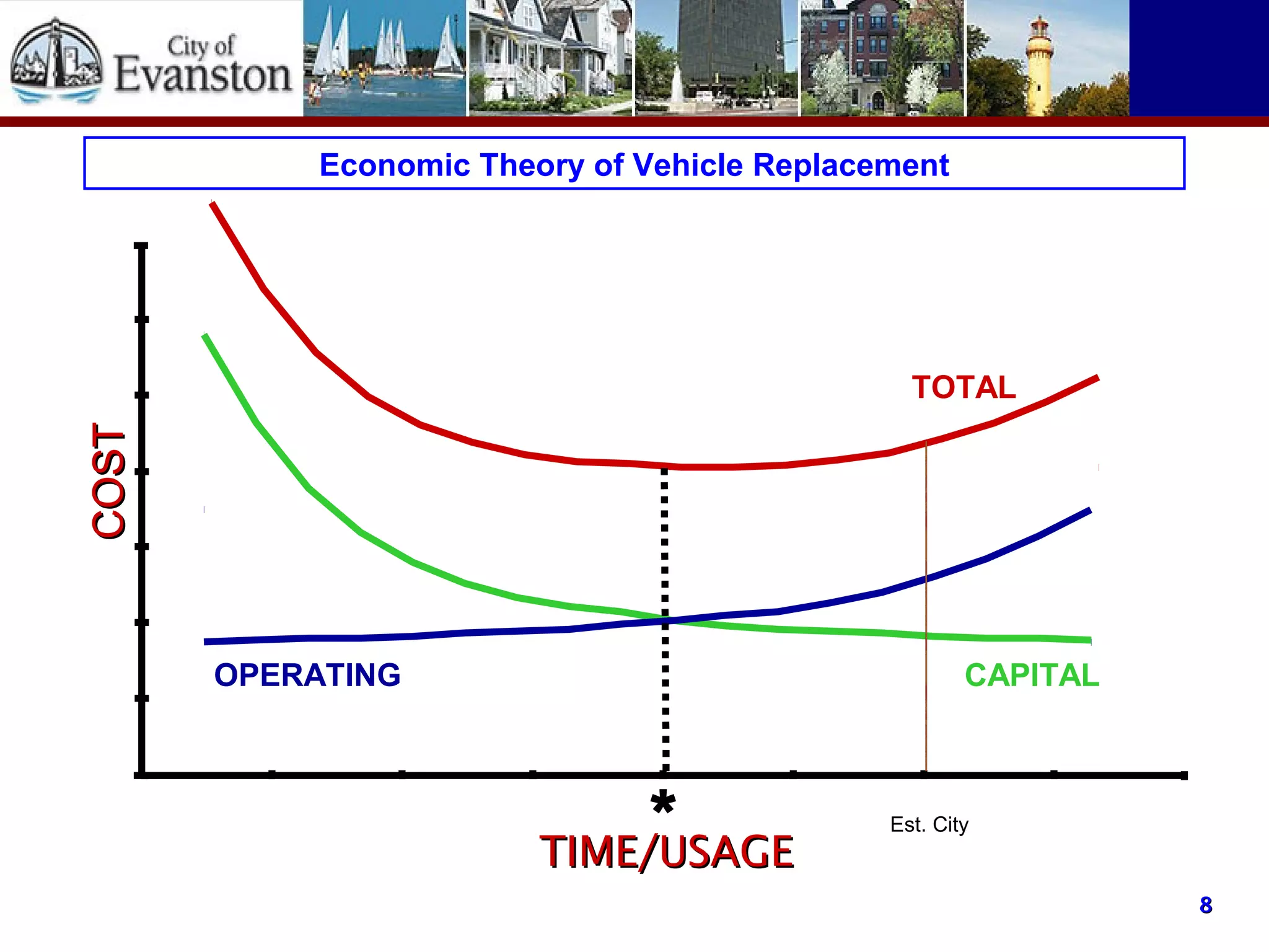 88
CAPITALOPERATING
TOTAL
TIME/USAGETIME/USAGE
COSTCOST
*
Economic Theory of Vehicle Replacement
Est. City
 