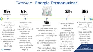 1964
(aproximadamente)
1984
(aproximadamente)
2014
(aproximadamente)
2044 2064
• Inicia-se o
Programa Nuclear
no Brasil;
• Governo federal
brasileiro decide
construir Usinas
Termoelétricas;
• Usina de Energia
Termonuclear -
Angra I é
construída.
• Consolida-se as
Usinas
Termonucleares
Angras 1/2 e Angra 3
começa a ser
construída;
• Energia da Usina
Termonuclear Angra 1
começa a ser
comercializada;
• Pausa nas obras da
Usina de Nuclear
Angra 3.
• Início de operação da Usina
Termonuclear Angra 2;
• Comercialização da
energia das Usinas Angra 1 e
Angra 2;
• Usina de enriquecimento
de Resende (RJ) entra em
operação.
• Representação de 1% da
energia elétrica no Brasil.
• Ativação da Usina
Angra 3;
• Construção de
“cemitérios
geológicos” para o
descarte dos resíduos
(aterro composto por
argila ou pedra salina);
• Licença para
exclusividade de
geração de energia
para grandes pólos
industriais.
• Representação de
30% da energia
elétrica utilizada no
país;
• Ciclo reciclável de
energia elétrica
termonuclear
reenriquecendo
100% do lixo
radioativo.
 