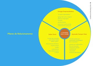 Guidelines de Branding Coelce 12
                                                     Energia Empreendedora
                                                     “A Coelce é empreendedora.”
                                                     agrega valor para o negócio
                                                     liderança inspiradora
                                                     inovação
                                                     atitude proativa
                                                     desenvolve o potencial dos
                                                     colaboradores e parceiros




                                                           a curiosidade
Pilares de Relacionamento        Saber Ouvir               move o mundo            Aprender Sempre Mais

                              “A Coelce tem curiosidade                     “A Coelce acredita que o
                                  para conhecer sempre                      conhecimento é um passaporte
                                      melhor o cliente.”                    para o crescimento.”
                            relacionamento dinâmico
                                                                            estímulo ao conhecimento
                                      respeito sempre                       foco em educação
                                               simples                      crescimento pessoal
                                        surpreendente                       e proﬁssional
                                 oferta relevante para                      criatividade
                                              o cliente                     mundo de descobertas
 