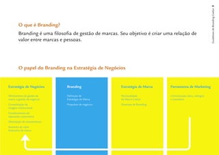 Guidelines de Branding Coelce 5
        O que é Branding?
        Branding é uma ﬁlosoﬁa de gestão de marcas. Seu objetivo é criar uma relação de
        valor entre marcas e pessoas.




        O papel do Branding na Estratégia de Negócios


Estratégia de Negócios        Branding                Estratégia de Marca      Ferramenta de Marketing

Alinhamento da gestão de      Deﬁnição de             Personalidade            Comunicação clara, sinérgica
marca à gestão de negócios    Estratégia de Marca     da Marca Coelce          e inovadora
Consolidação da               Propulsor de negócios   Diretrizes de Branding
imagem institucional
Fortalecimento da
reputação corporativa
Otimização de investimentos
Aumento do valor
ﬁnanceiro da marca
 
