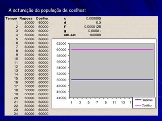 A saturação da população de coelhos:
Tempo Raposa Coelho       c              0,000005
     1  50000 60000       d        ...