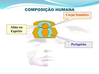 COMPOSIÇÃO HUMANA
Alma ou
Espírito
Corpo Somático
Perispírito
 