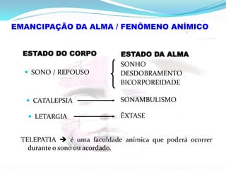  SONO / REPOUSO
ESTADO DA ALMA
 CATALEPSIA
 LETARGIA
ESTADO DO CORPO
SONHO
DESDOBRAMENTO
BICORPOREIDADE
SONAMBULISMO
ÊXTASE
EMANCIPAÇÃO DA ALMA / FENÔMENO ANÍMICO
TELEPATIA  é uma faculdade anímica que poderá ocorrer
durante o sono ou acordado.
 