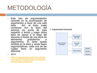 METODOLOGÍA
 Este tipo de argumentación
consiste en la acumulación de
argumentos a favor de una sola
tesis. Así, el texto suele
comenzar con la tesis del
autor(a) (su punto de vista
respecto a tema) y luego dicha
tesis se apoya a lo largo del
discurso a través de una serie de
elementos probatorios o
argumentos. El texto queda
dividido en la tesis y varias fases
argumentativas, cada una de las
cuales tiene un argumento
diferente.
 2014
 https://argumentaciondaniels.wordpr
ess.com/2014/06/23/argumentacion-
secuencial-y-dialectica
 