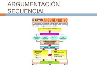 ARGUMENTACIÓN
SECUENCIAL
 
