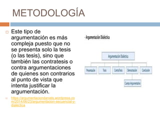 METODOLOGÍA
 Este tipo de
argumentación es más
compleja puesto que no
se presenta solo la tesis
(o las tesis), sino que
también las contratesis o
contra argumentaciones
de quienes son contrarios
al punto de vista que
intenta justificar la
argumentación.
 https://argumentaciondaniels.wordpress.co
m/2014/06/23/argumentacion-secuencial-y-
dialectica
 
