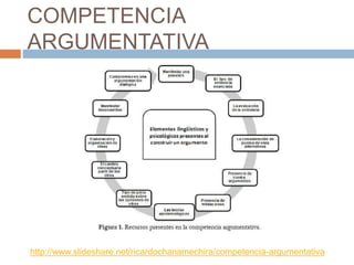 COMPETENCIA
ARGUMENTATIVA
http://www.slideshare.net/ricardochanamechira/competencia-argumentativa
 