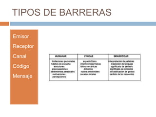 ORIGEN DE BARRERAS
 Administrativas - se originan en
estructuras organizacionales
inadecuadas, mala planeación y
deficiente operación de los
canales.
 Físicas – se originan en el
ambiente externo.
 Fisiológicas – se deben a los
defectos fisiológicos del emisor o
del receptor.
 Psicológicas – se deben a
factores mentales que impiden
aceptar o comprender una idea
 Semánticas – se deben a
errores de interpretación del
significado de las palabras.
 Información insuficiente o inadecuada,
exceso de información
 Deficiencias en los canales de
transmisión, distractores externos
 Defectos de audición, de visión
 Escucha selectiva, filtros o esquemas
perceptivos, prejuicios
 Discrepancias en el nivel de expresión,
uso inadecuado del registro
 