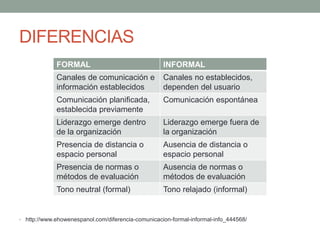 DIFERENCIAS
• http://www.ehowenespanol.com/diferencia-comunicacion-formal-informal-info_444568/
FORMAL INFORMAL
Canales de comunicación e
información establecidos
Canales no establecidos,
dependen del usuario
Comunicación planificada,
establecida previamente
Comunicación espontánea
Liderazgo emerge dentro
de la organización
Liderazgo emerge fuera de
la organización
Presencia de distancia o
espacio personal
Ausencia de distancia o
espacio personal
Presencia de normas o
métodos de evaluación
Ausencia de normas o
métodos de evaluación
Tono neutral (formal) Tono relajado (informal)
 
