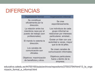 DIFERENCIAS
Organización formal Organización informal
Se constituye
oficialmente por la
dirección.
Se crea
espontáneamente.
La relación entre los
miembros nace por el
puesto de trabajo (son
profesionales).
Los individuos de cada
grupo informal se
relacionan por intereses
particulares: amistad...
El mando lo ostenta la
dirección.
Existe un líder con una
autoridad a veces, mayor
que la de lol jefes.
Los canales de
comunicación son
oficiales.
Se crean canales de
comunicación informales.
Objetivos: maximización
de beneficios y otros.
Objetivos particulares
fuera y dentro de la
empresa.
educativa.catedu.es/44700165/aula/archivos/repositorio/2750/2794/html/13_la_orga
nizacin_formal_e_informal.html
 