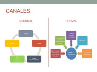CANALES
INFORMAL
E-Mail
Notas
Escasa
documentación
Oral
Informal
charlas
Teléfono
FORMAL
E-mail
Canales
institucionales
 