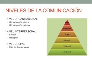 NIVELES DE LA COMUNICACIÓN
• La posición formativa en la que
se encuentra algo con respecto
a otro.
NIVEL ORGANIZACIONAL:
• Comunicación interna
• Comunicación externa
• NIVEL INTERPERSONAL
• Emisor
• Receptor
• NIVEL GRUPAL
• intragrupal- más de dos personas
• intergrupal – entre grupos
 