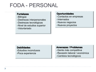 FODA - PERSONAL
Fortalezas
-Bilingüe
-Destrezas interpersonales
-Destrezas tecnológicas
-Nivel de estudios superior
-Voluntariado
Oportunidades
-Contactos en empresas
-Internados
-Nuevos negocios
-Nuevos proyectos
Debilidades
-Estudios inconclusos
-Poca experiencia
Amenazas / Problemas
-Gente más competitiva
-Recesión laboral / económica
-Cambios tecnológicos
 
