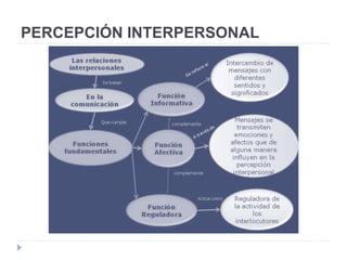 PERCEPCIÓN INTERPERSONAL
 