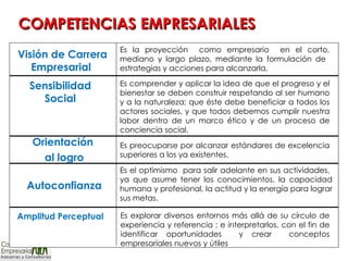 Visión de Carrera Empresarial   Es la proyección  como empresario  en el corto, mediano y largo plazo, mediante la formulación de  estrategias y acciones para alcanzarla. Sensibilidad Social Es comprender y aplicar la idea de que el progreso y el bienestar se deben construir respetando al ser humano y a la naturaleza; que éste debe beneficiar a todos los actores sociales, y que todos debemos cumplir nuestra labor dentro de un marco ético y de un proceso de conciencia social. Orientación  al logro Autoc onfianza Es el optimismo  para salir adelante en sus actividades,  ya que asume tener los conocimientos, la capacidad humana y profesional, la actitud y la energía para lograr sus metas. Amplitud Perceptual Es explorar diversos entornos más allá de su círculo de experiencia y referencia ; e interpretarlos, con el fin de identificar oportunidades  y crear  conceptos empresariales nuevos y útiles  Es preocuparse por alcanzar estándares de excelencia superiores a los ya existentes. COMPETENCIAS EMPRESARIALES  