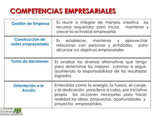 Gestión de Empresa Es reunir e integrar de manera creativa  los recursos requeridos para iniciar,  mantener y crecer la actividad empresarial. Construcción de redes empresariales Es establecer, mantener y aprovechar relaciones con personas y entidades,  para alcanzar sus objetivos empresariales Toma de decisiones Es analizar las diversas alternativas que tengo para determinar los mejores  caminos a seguir, asumiendo la responsabilidad de los resultados logrados. Orientación a la Acción Entendida como la energía, la fuerza, el coraje, y la dedicación, para lleva a cabo, por iniciativa propia  las acciones necesarias para hacer realidad las ideas, propuestas, oportunidades  y  proyectos  empresariales. COMPETENCIAS EMPRESARIALES  