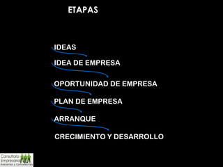 PLAN DE EMPRESA OPORTUNIDAD DE EMPRESA ARRANQUE IDEAS IDEA DE EMPRESA ETAPAS CRECIMIENTO Y DESARROLLO  