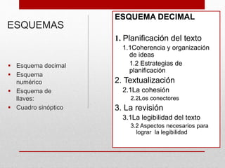 ESQUEMAS
ESQUEMA DECIMAL
1. Planificación del texto
1.1Coherencia y organización
de ideas
1.2 Estrategias de
planificación
2. Textualización
2.1La cohesión
2.2Los conectores
3. La revisión
3.1La legibilidad del texto
3.2 Aspectos necesarios para
lograr la legibilidad
 Esquema decimal
 Esquema
numérico
 Esquema de
llaves:
 Cuadro sinóptico
 