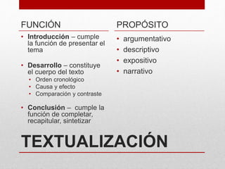TEXTUALIZACIÓN
FUNCIÓN
• Introducción – cumple
la función de presentar el
tema
• Desarrollo – constituye
el cuerpo del texto
• Orden cronológico
• Causa y efecto
• Comparación y contraste
• Conclusión – cumple la
función de completar,
recapitular, sintetizar
PROPÓSITO
• argumentativo
• descriptivo
• expositivo
• narrativo
 