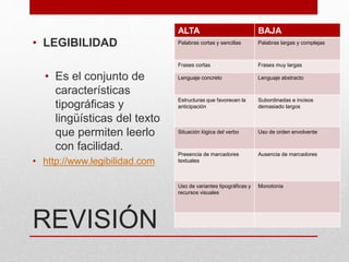 REVISIÓN
• LEGIBILIDAD
• Es el conjunto de
características
tipográficas y
lingüísticas del texto
que permiten leerlo
con facilidad.
• http://www.legibilidad.com
ALTA BAJA
Palabras cortas y sencillas Palabras largas y complejas
Frases cortas Frases muy largas
Lenguaje concreto Lenguaje abstracto
Estructuras que favorecen la
anticipación
Subordinadas e incisos
demasiado largos
Situación lógica del verbo Uso de orden envolvente
Presencia de marcadores
textuales
Ausencia de marcadores
Uso de variantes tipográficas y
recursos visuales
Monotonía
 