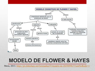 MODELO DE FLOWER & HAYES
Meza, 2013. https://pt.slideshare.net/lorenadiaz35/modelo-de-20294996/5?smtNoRedir=1
 