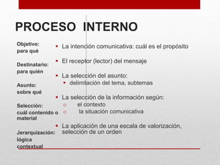 PROCESO INTERNO
 La intención comunicativa: cuál es el propósito
 El receptor (lector) del mensaje
 La selección del asunto:
 delimitación del tema, subtemas
 La selección de la información según:
o el contexto
o la situación comunicativa
 La aplicación de una escala de valorización,
selección de un orden
Objetivo:
para qué
Destinatario:
para quién
Asunto:
sobre qué
Selección:
cuál contenido o
material
Jerarquización:
lógica
contextual
 