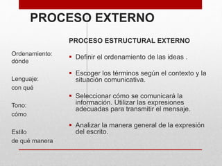 PROCESO EXTERNO
PROCESO ESTRUCTURAL EXTERNO
 Definir el ordenamiento de las ideas .
 Escoger los términos según el contexto y la
situación comunicativa.
 Seleccionar cómo se comunicará la
información. Utilizar las expresiones
adecuadas para transmitir el mensaje.
 Analizar la manera general de la expresión
del escrito.
Ordenamiento:
dónde
Lenguaje:
con qué
Tono:
cómo
Estilo
de qué manera
 