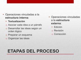 ETAPAS DEL PROCESO
• Operaciones vinculadas a la
estructura interna:
• Textualización
o Asociar cada idea a un párrafo
o Desarrollar las ideas según un
orden lógico
o Preparar un esquema
o Organizar las ideas
• Operaciones vinculadas
a la estructura
externa:
• Edición
o Revisión
o Corrección
 