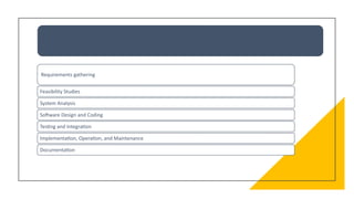 SOFTWARE DEVELOPMENT LIFE CYCLE
Requirements gathering
Feasibility Studies
System Analysis
Software Design and Coding
Testing and Integration
Implementation, Operation, and Maintenance
Documentation
 