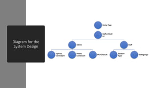 Diagram for the
System Design
Home Page
Authenticati
on
Admin
Upload
Contestant
Delete
Contestant
Share Result
Staff
Election
Type
Voting Page
 