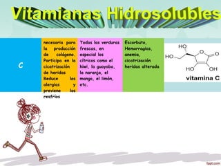 C
necesaria para
la producción
de colágeno.
Participa en la
cicatrización
de heridas
Reduce las
alergias y
previene los
resfríos
Todas las verduras
frescas, en
especial los
cítricos como el
kiwi, la guayaba,
la naranja, el
mango, el limón,
etc.
Escorbuto,
Hemorragias,
anemia,
cicatrización
heridas alterada
 