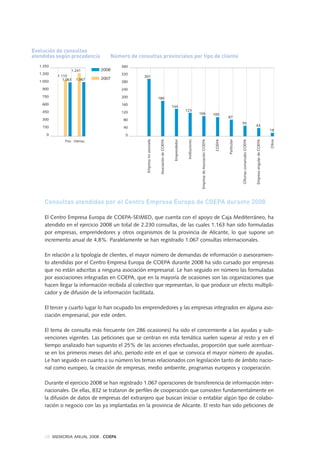 Consultas atendidas por el Centro Empresa Europa de COEPA durante 2008
El Centro Empresa Europa de COEPA-SEIMED, que cuenta con el apoyo de Caja Mediterráneo, ha
atendido en el ejercicio 2008 un total de 2.230 consultas, de las cuales 1.163 han sido formuladas
por empresas, emprendedores y otros organismos de la provincia de Alicante, lo que supone un
incremento anual de 4,8%. Paralelamente se han registrado 1.067 consultas internacionales.
En relación a la tipología de clientes, el mayor número de demandas de información o asesoramien-
to atendidas por el Centro Empresa Europa de COEPA durante 2008 ha sido cursado por empresas
que no están adscritas a ninguna asociación empresarial. Le han seguido en número las formuladas
por asociaciones integradas en COEPA, que en la mayoría de ocasiones son las organizaciones que
hacen llegar la información recibida al colectivo que representan, lo que produce un efecto multipli-
cador y de difusión de la información facilitada.
El tercer y cuarto lugar lo han ocupado los emprendedores y las empresas integrados en alguna aso-
ciación empresarial, por este orden.
El tema de consulta más frecuente (en 286 ocasiones) ha sido el concerniente a las ayudas y sub-
venciones vigentes. Las peticiones que se centran en esta temática suelen superar al resto y en el
tiempo analizado han supuesto el 25% de las acciones efectuadas, proporción que suele acentuar-
se en los primeros meses del año, periodo este en el que se convoca el mayor número de ayudas.
Le han seguido en cuanto a su número los temas relacionados con legislación tanto de ámbito nacio-
nal como europeo, la creación de empresas, medio ambiente, programas europeos y cooperación.
Durante el ejercicio 2008 se han registrado 1.067 operaciones de transferencia de información inter-
nacionales. De ellas, 832 se trataron de perfiles de cooperación que consisten fundamentalmente en
la difusión de datos de empresas del extranjero que buscan iniciar o entablar algún tipo de colabo-
ración o negocio con las ya implantadas en la provincia de Alicante. El resto han sido peticiones de
28 MEMORIA ANUAL 2008 . COEPA
360
320
280
240
200
160
120
80
40
0
Número de consultas provinciales por tipo de cliente
Empresanoasociada
AsociacióndeCOEPA
Emprendedor
Instituciones
EmpresadeAsociaciónCOEPA
COEPA
Particular
OficinascomarcalesCOEPA
EmpresasingulardeCOEPA
Otros
301
123
186
106
43
144
55
18
100
87
Evolución de consultas
atendidas según procedencia
Prov. Internac.
1.350
1.200
1.050
900
750
600
450
300
150
0
1.110
1.0671.063
1.241 2008
2007
 