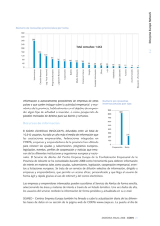Número de consultas provinciales por tema
Subvenciones
CreaciónEmpresas
Leg.FiscalNacional
ProgramasEuropeos
LegislaciónEuropea
Cooperación
Boletín
MedioAmbiente
ComercioExterior
Energía
SociedadInformación
Otros
I+D
Estadísticas
RiesgosLaborales
Turismo
AsuntosSociales
EducaciónyFormación
360
320
280
240
200
160
120
80
40
0
Total consultas: 1.063
286
153
124
93
76 70 66 59 56
34 29 27 25 19 18 12 9 7
información o asesoramiento procedentes de empresas de otros
países y que suelen indagar sobre la actividad empresarial y eco-
nómica de la provincia, habitualmente con el objetivo de empren-
der algún tipo de actividad o inversión, o como prospección de
posibles mercados de destino para sus bienes y servicios.
Recursos de información
El boletín electrónico INFOCOEPA, difundido entre un total de
10.543 usuarios, ha sido un año más el medio de información que
las asociaciones empresariales, federaciones integradas en
COEPA, empresas y emprendedores de la provincia han utilizado
para conocer las ayudas y subvenciones, programas europeos,
legislación, eventos, perfiles de cooperación y noticias que ema-
nan de las diferentes instituciones y organismos europeos y nacio-
nales. El Servicio de Alertas del Centro Empresa Europa de la Confederación Empresarial de la
Provincia de Alicante se ha consolidado durante 2008 como herramienta para obtener información
de interés en materias tales como ayudas, subvenciones, legislación, cooperación empresarial, even-
tos y licitaciones europeas. Se trata de un servicio de difusión selectiva de información, dirigido a
empresas y emprendedores, que permite un acceso eficaz, personalizado y que llega al usuario de
forma ágil y rápida gracias al uso de internet y del correo electrónico.
Las empresas y emprendores interesados pueden suscribirse al Servicio de Alertas de forma sencilla,
seleccionando las áreas y materias de interés a través de un listado temático. Una vez dados de alta,
los usuarios del servicio recibirán la información de forma periódica y actualizada en su e-mail.
SEIMED - Centros Empresa Europa también ha llevado a cabo la actualización diaria de las diferen-
tes bases de datos en su sección de la página web de COEPA www.coepa.es. La puesta al día de
MEMORIA ANUAL 2008 . COEPA 29
2.2EnterpriseEuropeNetwork
900
800
700
600
500
400
300
200
100
0
Cooperación Resto
Número de consultas
internacionales por tipo
235
832
 