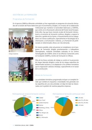 Participantes por áreas en formación continua
0,91%
12,19%
3,49%
2,72%
5,94%
3,29%
34,38%
20,8%
Tec. Información
Calidad
RR.HH.
Prev. Riesgos Lab.
Marketing y Ventas
Idiomas
Gestión Empresas
Econ. Fiscal
Oficios
16,20%
Participantes en formación continua por edad
<25 años
> 45 años
entre 36 y 45 años
entre 25 y 35 años
19,00%
44,00%
7,00%
30,00%
46 MEMORIA ANUAL 2008 . COEPA
GESTIÓN DE LA FORMACIÓN
Programas de Formación
En el ejercicio 2008 las diferentes actividades se han organizado en programas de actuación deriva-
dos de la revisión del Pacto Valenciano por el Crecimiento y Empleo, en el marco de la colaboración
institucional que mantiene la Generalitat Valenciana y CIERVAL,
que contó con la financiación adicional del Fondo Social Europeo.
Entre ellos, hay que hacer mención al plan de formación intersec-
torial y al convenio de formación continua, dirigidos a mejorar la
dirección y gestión de las Pymes, el favorecimiento de los trabaja-
dores con menos cualificación, especialmente en tecnologías de la
información y comunicación e idiomas, y la formación de profe-
sionales en determinados oficios con más demanda.
De manera paralela, estas actuaciones se completaron con el pro-
grama de formación dirigido prioritariamente a trabajadores
desempleados, mediante actividades realizadas en los centros
homologados de COEPA, tanto en las Oficinas Comarcales como
en Fundación COEPA y Centro de Formación en Oficios.
Otra de las líneas centrales de trabajo se centró en la prevención
de riesgos laborales dirigida a evitar de los riesgos específicos de
determinados sectores y a la adaptación a los cambios normativos
que la negociación colectiva introdujo, especialmente en el sector
de la construcción.
Áreas de formación
Las actividades formativas programadas incluyen un completo lis-
tado que combina la respuesta a necesidades más generales con
las específicas de una sola actividad, sin dejar de lado las relacio-
nadas con la gestión de nuestras pequeñas empresas.
Entrega de diplomas
Práctica de alumnos de Formación Profesional
 