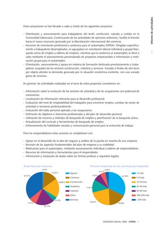 1,34%
12,67%
18,86%
20,19%
7,47%
34,72%
4,74% Servicios
Agrario
Comercio
Construcción
Hostelería
Industria
Otros
Empresas por sectores
>250 trab.
<5 trab.
5-9 trab.
10-24 trab.
25-49 trab.
50-99 trab.
100-250 trab.
Tamaño empresas de los alumnos participantes
2,83%
33,39%
5,61%
16,66%
22,63%
11,81%
7,07%
Estas actuaciones se han llevado a cabo a través de los siguientes proyectos:
- Orientación y asesoramiento para trabajadores del textil, confección, calzado y curtido en la
Comunidad Valenciana. Continuación de las actividades de ejercicios anteriores, facilitó el tránsito
hacia el nuevo escenario generado por la liberalización internacional del comercio.
- Acciones de orientación profesional y asistencia para el autoempleo (OPEA). Dirigidas específica-
mente a trabajadores desempleados, se agrupaban en orientación laboral individual y grupal (bús-
queda activa de empleo y talleres de empleo), mientras que la asistencia al autoempleo se llevó a
cabo mediante el asesoramiento personalizado de proyectos empresariales e información y moti-
vación grupal para el autoempleo.
- Orientación, asesoramiento y apoyo en materia de formación destinada prioritariamente a traba-
jadores ocupados de los sectores construcción, industria y servicios. Iniciado a finales de año tiene
por objeto atender la demanda generada por la situación económica existente, con una variada
gama de servicios.
En general, las actividades realizadas en el seno de estos proyectos consistieron en:
- Información sobre la evolución de los sectores de actividad y de las ocupaciones con potencial de
crecimiento.
- Localización de información relevante para el desarrollo profesional.
- Evaluación del nivel de empleabilidad del trabajador para encontrar empleo, cambiar de sector de
actividad o reciclarse profesionalmente.
- Evaluación del estilo personal aplicado a las ocupaciones.
- Definición de objetivos e itinerarios profesionales y del plan de desarrollo personal.
- Utilización de recursos y métodos de búsqueda de empleo y planificación de la búsqueda activa.
- Actualización del currículo y herramientas de búsqueda de empleo.
- Entrenamiento de habilidades sociales y comunicación personal para la entrevista de trabajo.
Para los emprendedores estas acciones se completaron con:
- Apoyo en el desarrollo de la idea de negocio y análisis de la puesta en marcha de una empresa.
- Revisión de los aspectos fundamentales del plan de empresa y su viabilidad.
- Motivación para el autoempleo, mediante asesoramiento individual y talleres de emprendedores.
- Recursos de información y herramientas para el emprendedor.
- Información y resolución de dudas sobre las formas jurídicas y requisitos legales.
MEMORIA ANUAL 2008 . COEPA 49
3.1Informedeactividades
 