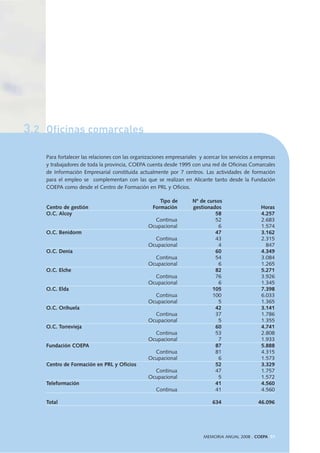 3.2 Oficinas comarcales
Para fortalecer las relaciones con las organizaciones empresariales y acercar los servicios a empresas
y trabajadores de toda la provincia, COEPA cuenta desde 1995 con una red de Oficinas Comarcales
de Información Empresarial constituida actualmente por 7 centros. Las actividades de formación
para el empleo se complementan con las que se realizan en Alicante tanto desde la Fundación
COEPA como desde el Centro de Formación en PRL y Oficios.
Tipo de Nº de cursos
Centro de gestión Formación gestionados Horas
O.C. Alcoy 58 4.257
Continua 52 2.683
Ocupacional 6 1.574
O.C. Benidorm 47 3.162
Continua 43 2.315
Ocupacional 4 847
O.C. Denia 60 4.349
Continua 54 3.084
Ocupacional 6 1.265
O.C. Elche 82 5.271
Continua 76 3.926
Ocupacional 6 1.345
O.C. Elda 105 7.398
Continua 100 6.033
Ocupacional 5 1.365
O.C. Orihuela 42 3.141
Continua 37 1.786
Ocupacional 5 1.355
O.C. Torrevieja 60 4.741
Continua 53 2.808
Ocupacional 7 1.933
Fundación COEPA 87 5.888
Continua 81 4.315
Ocupacional 6 1.573
Centro de Formación en PRL y Oficios 52 3.329
Continua 47 1.757
Ocupacional 5 1.572
Teleformación 41 4.560
Continua 41 4.560
Total 634 46.096
MEMORIA ANUAL 2008 . COEPA 51
 