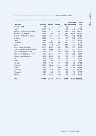 4.1Informeeconómico
Evolución del desempleo. Provincia de Alicante. Fuente de los datos: SERVEF.
Demandantes parados por oficinas de empleo. Diciembre 2008
S/actividad Total
OFICINAS Servicios Indust. Construc. Agric. económica 2008
Alicante - ISM 43 2 9 22 3 79
Alcoy 3.747 2.114 914 60 648 7.483
Alicante - C/ Isabel la Católica 8.785 791 2.062 135 828 12.601
Alicante - Los Ángeles 6.503 765 2.743 157 1.025 11.193
Alicante - C/ San Juan Bosco 6.244 527 2.401 146 836 10.154
Benidorm 6.084 211 1.557 97 202 8.151
Calpe 2.658 183 1.174 50 251 4.316
Crevillente 1.861 1.869 996 130 410 5.266
Denia 4.701 515 2.183 137 434 7.970
Elche - Mariano Benlliure 4.572 2.883 1.308 144 735 9.642
Elche - C/ Pedro Moreno Sastre 3.031 3.666 1.299 100 430 8.526
Elche - José Sánchez Sáez 4.963 3.430 1.605 169 708 10.875
Elda - C/ Dr. Rodríguez Fornos 1.755 2.343 506 45 285 4.934
Elda - C/ María Guerrero 1.404 2.020 444 56 345 4.269
Ibi 1.307 1.992 552 37 270 4.158
Jijona 223 201 66 8 19 517
Novelda 1.783 1.489 974 480 426 5.152
Orihuela 4.809 2.002 4.415 420 852 12.498
Petrel 1.557 2.422 450 27 208 4.664
Torrevieja 5.980 515 3.377 232 240 10.344
Villajoyosa 1.880 222 902 28 78 3.110
Villena 1.592 1.976 530 78 530 4.706
Total 75.482 32.138 30.467 2.758 9.763 150.608
MEMORIA ANUAL 2008 . COEPA 77
4.1Informeeconómico
 