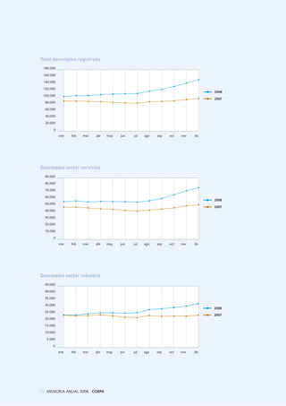 90.000
80.000
70.000
60.000
50.000
40.000
30.000
20.000
10.000
0
ene feb mar abr may jun jul ago sep oct nov dic
Desempleo sector servicios
2008
2007
45.000
40.000
35.000
30.000
25.000
20.000
15.000
10.000
5.000
0
ene feb mar abr may jun jul ago sep oct nov dic
Desempleo sector industria
2008
2007
78 MEMORIA ANUAL 2008 . COEPA
180.000
160.000
140.000
120.000
100.000
80.000
60.000
40.000
20.000
0
ene feb mar abr may jun jul ago sep oct nov dic
Total desempleo registrado
2008
2007
 
