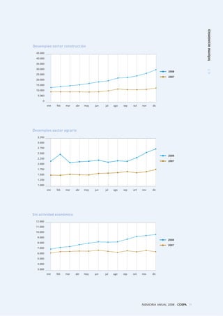 45.000
40.000
35.000
30.000
25.000
20.000
15.000
10.000
5.000
0
ene feb mar abr may jun jul ago sep oct nov dic
Desempleo sector construcción
2008
2007
3.250
3.000
2.750
2.500
2.250
2.000
1.750
1.500
1.250
1.000
ene feb mar abr may jun jul ago sep oct nov dic
Desempleo sector agrario
2008
2007
12.000
11.000
10.000
9.000
8.000
7.000
6.000
5.000
4.000
3.000
ene feb mar abr may jun jul ago sep oct nov dic
Sin actividad económica
2008
2007
4.1Informeeconómico
MEMORIA ANUAL 2008 . COEPA 79
 