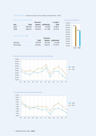 Contratación. Fuente de los datos: Servicio Público de Empleo Estatal - MTIN.
65.000
60.000
55.000
50.000
45.000
40.000
35.000
30.000
25.000
20.000
Evolución de la contratación de duración determinada
ene feb mar abr may jun jul ago sep oct nov dic
2008
2007
2007 2008
Contratación laboral
650.000
600.000
550.000
500.000
450.000
400.000
350.000
300.000
250.000
200.000
150.000
486.613
582.057
Resumen de contratación
Duración % Indef./
Año Total determ. Indefinidos Total
2007 582.057 507.049 75.008 12,89%
2008 486.613 424.814 61.799 12,70%
Variación 2007-2008
Duración
Total determ. Indefinidos
Absoluta -95.444 -82.235 -13.209
Porcentaje -16,40% -16,22% -17,61%
11.000
10.000
9.000
8.000
7.000
6.000
5.000
4.000
3.000
2.000
Evolución de la contratación indefinida
ene feb mar abr may jun jul ago sep oct nov dic
2008
2007
80 MEMORIA ANUAL 2008 . COEPA
 