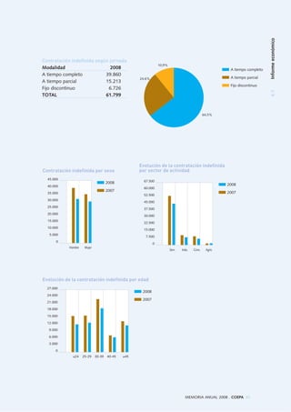 45.000
40.000
35.000
30.000
25.000
20.000
15.000
10.000
5.000
0
Hombre Mujer
Contratación indefinida por sexo
2008
2007
Evolución de la contratación indefinida
por sector de actividad
67.500
60.000
52.500
45.000
37.500
30.000
22.500
15.000
7.500
0
Serv. Indu. Cons. Agric.
2008
2007
Evolución de la contratación indefinida por edad
27.000
24.000
21.000
18.000
15.000
12.000
9.000
6.000
3.000
0
2008
2007
A tiempo completo
Fijo discontinuo
A tiempo parcial
64,5%
24,6%
10,9%
Contratación indefinida según jornada
Modalidad 2008
A tiempo completo 39.860
A tiempo parcial 15.213
Fijo discontinuo 6.726
TOTAL 61.799
4.1Informeeconómico
MEMORIA ANUAL 2008 . COEPA 83
 