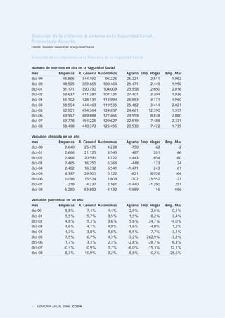 84 MEMORIA ANUAL 2008 . COEPA
Evolución de la afiliación al sistema de la Seguridad Social.
Provincia de Alicante.
Fuente: Tesorería General de la Seguridad Social.
Evolución de inscripciones en la Tesorería de la Seguridad Social
Número de inscritos en alta en la Seguridad Social
mes Empresas R. General Autónomos Agrario Emp. Hogar Emp. Mar
dici-99 45.865 344.190 96.226 26.221 2.511 1.952
dici-00 48.505 369.665 100.464 25.471 2.449 1.950
dici-01 51.171 390.790 104.009 25.958 2.650 2.016
dici-02 53.637 411.381 107.731 27.401 3.304 1.936
dici-03 56.102 428.131 112.994 26.953 3.171 1.960
dici-04 58.504 444.463 119.535 25.482 3.414 2.021
dici-05 62.901 474.364 124.657 24.661 12.390 1.957
dici-06 63.997 489.888 127.466 23.959 8.838 2.080
dici-07 63.778 494.225 129.627 22.519 7.488 2.331
dici-08 58.498 440.373 125.495 20.530 7.472 1.735
Variación absoluta en un año
mes Empresas R. General Autónomos Agrario Emp. Hogar Emp. Mar
dici-00 2.640 25.475 4.238 -750 -62 -2
dici-01 2.666 21.125 3.545 487 201 66
dici-02 2.466 20.591 3.722 1.443 654 -80
dici-03 2.465 16.750 5.263 -448 -133 24
dici-04 2.402 16.332 6.541 -1.471 243 61
dici-05 4.397 29.901 5.122 -821 8.976 -64
dici-06 1.096 15.524 2.809 -702 -3.552 123
dici-07 -219 4.337 2.161 -1.440 -1.350 251
dici-08 -5.280 -53.852 -4.132 -1.989 -16 -596
Variación porcentual en un año
mes Empresas R. General Autónomos Agrario Emp. Hogar Emp. Mar
dic-00 5,8% 7,4% 4,4% -2,9% -2,5% -0,1%
dici-01 5,5% 5,7% 3,5% 1,9% 8,2% 3,4%
dici-02 4,8% 5,3% 3,6% 5,6% 24,7% -4,0%
dici-03 4,6% 4,1% 4,9% -1,6% -4,0% 1,2%
dici-04 4,3% 3,8% 5,8% -5,5% 7,7% 3,1%
dici-05 7,5% 6,7% 4,3% -3,2% 262,9% -3,2%
dici-06 1,7% 3,3% 2,3% -2,8% -28,7% 6,3%
dici-07 -0,3% 0,9% 1,7% -6,0% -15,3% 12,1%
dici-08 -8,3% -10,9% -3,2% -8,8% -0,2% -25,6%
 