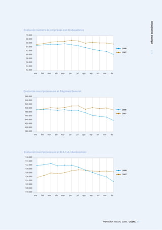4.1Informeeconómico
70.000
68.000
66.000
64.000
62.000
60.000
58.000
56.000
54.000
52.000
Evolución número de empresas con trabajadores
ene feb mar abr may jun jul ago sep oct nov dic
2008
2007
560.000
540.000
520.000
500.000
480.000
460.000
440.000
420.000
400.000
380.000
Evolución inscripciones en el Régimen General
ene feb mar abr may jun jul ago sep oct nov dic
2008
2007
136.000
134.000
132.000
130.000
128.000
126.000
124.000
122.000
120.000
118.000
Evolución inscripciones en el R.E.T.A. (Autónomos)
ene feb mar abr may jun jul ago sep oct nov dic
2008
2007
MEMORIA ANUAL 2008 . COEPA 85
 