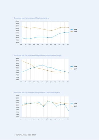 8.600
8.400
8.200
8.000
7.800
7.600
7.400
7.200
7.000
6.800
Evolución inscripciones en el Régimen de Empleados del Hogar
ene feb mar abr may jun jul ago sep oct nov dic
2008
2007
3.000
2.800
2.600
2.400
2.200
2.000
1.800
1.700
1.600
1.500
Evolución inscripciones en el Régimen de Empleados del Mar
ene feb mar abr may jun jul ago sep oct nov dic
2008
2007
25.000
24.000
23.000
22.000
21.000
20.000
19.000
18.000
17.000
16.000
Evolución inscripciones en el Régimen Agrario
ene feb mar abr may jun jul ago sep oct nov dic
2008
2007
86 MEMORIA ANUAL 2008 . COEPA
 