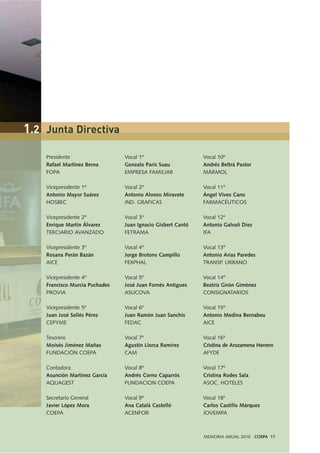 Presidente
Rafael Martínez Berna
FOPA
Vicepresidente 1º
Antonio Mayor Suárez
HOSBEC
Vicepresidente 2º
Enrique Martín Álvarez
TERCIARIO AVANZADO
Vicepresidente 3º
Rosana Perán Bazán
AICE
Vicepresidente 4º
Francisco Murcia Puchades
PROVIA
Vicepresidente 5º
Juan José Sellés Pérez
CEPYME
Tesorero
Moisés Jiménez Mañas
FUNDACIÓN COEPA
Contadora
Asunción Martínez García
AQUAGEST
Secretario General
Javier López Mora
COEPA
Vocal 1º
Gonzalo París Suau
EMPRESA FAMILIAR
Vocal 2º
Antonio Alonso Miravete
IND. GRAFICAS
Vocal 3º
Juan Ignacio Gisbert Cantó
FETRAMA
Vocal 4º
Jorge Brotons Campillo
FEXPHAL
Vocal 5º
José Juan Fornés Antigues
ASUCOVA
Vocal 6º
Juan Ramón Juan Sanchís
FEDAC
Vocal 7º
Agustín Llorca Ramírez
CAM
Vocal 8º
Andrés Corno Caparrós
FUNDACION COEPA
Vocal 9º
Ana Catalá Castelló
ACENFOR
Vocal 10º
Andrés Beltrá Pastor
MÁRMOL
Vocal 11º
Ángel Vives Cano
FARMACÉUTICOS
Vocal 12º
Antonio Galvañ Díez
IFA
Vocal 13º
Antonio Arias Paredes
TRANSP. URBANO
Vocal 14º
Beatriz Girón Giménez
CONSIGNATARIOS
Vocal 15º
Antonio Medina Bernabeu
AICE
Vocal 16º
Cristina de Arozamena Herrero
AFYDE
Vocal 17º
Cristina Rodes Sala
ASOC. HOTELES
Vocal 18º
Carlos Castillo Márquez
JOVEMPA
MEMORIA ANUAL 2010 . COEPA 11
1.2 Junta Directiva
 