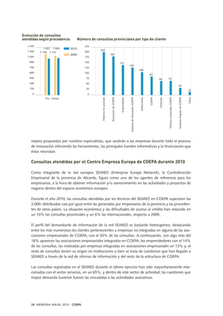 mejora propuestas por nuestros especialistas, que asistirán a las empresas durante todo el proceso
de innovación ofreciendo las herramientas, las principales fuentes informativas y la financiación que
éstas necesitan.
Consultas atendidas por el Centro Empresa Europa de COEPA durante 2010
Como integrante de la red europea SEIMED (Enterprise Europe Network), la Confederación
Empresarial de la provincia de Alicante, figura como uno de los agentes de referencia para los
empresarios, a la hora de obtener información y/o asesoramiento en las actividades y proyectos de
negocio dentro del espacio económico europeo.
Durante el año 2010, las consultas atendidas por los técnicos del SEIMED en COEPA superaron las
2.000, distribuidas casi por igual entre las generadas por empresarios de la provincia y las proceden-
tes de otros países. La situación económica y las dificultades de acceso al crédito han reducido en
un 10% las consultas provinciales y un 6% las internacionales, respecto a 2009.
El perfil del demandante de información de la red SEIMED es bastante heterogéneo, destacando
entre los más numerosos los clientes pertenecientes a empresas no integradas en alguna de las aso-
ciaciones empresariales de COEPA, con el 20% de las consultas. A continuación, con algo más del
18% aparecen las asociaciones empresariales integradas en COEPA, los emprendedores con el 14%
de las consultas, las realizadas por empresas integradas en asociaciones empresariales un 13% y, el
resto de consultas tienen su origen en instituciones o bien se trata de cuestiones que han llegado a
SEIMED a través de la red de oficinas de información y del resto de la estructura de COEPA.
Las consultas registradas en el SEIMED durante el último ejercicio han sido mayoritariamente rela-
cionadas con el sector servicios, en un 65%; y dentro de este sector de actividad, las cuestiones que
mayor demanda tuvieron fueron las vinculadas a las actividades asociativas.
28 MEMORIA ANUAL 2010 . COEPA
225
200
175
150
125
100
75
50
25
0
Número de consultas provinciales por tipo de cliente
Empresanoasociada
AsociacióndeCOEPA
Emprendedor
EmpresadeAsociaciónCOEPA
Instituciones
COEPA
Particular
OficinascomarcalesCOEPA
EmpresasingulardeCOEPA
Otros
202
129
182
108
34
141
67
15
87
66
Evolución de consultas
atendidas según procedencia
Prov. Internac.
1.350
1.200
1.050
900
750
600
450
300
150
0
1.1071.158
2010
2009
1.031 1.044
 