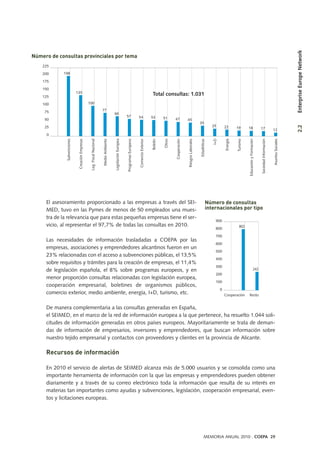 Número de consultas provinciales por tema
Subvenciones
CreaciónEmpresas
Leg.FiscalNacional
MedioAmbiente
LegislaciónEuropea
ProgramasEuropeos
ComercioExterior
Boletín
Otros
Cooperación
RiesgosLaborales
Estadísticas
I+D
Energía
Turismo
EducaciónyFormación
SociedadInformación
AsuntosSociales
225
200
175
150
125
100
75
50
25
0
Total consultas: 1.031
198
135
100
57
66
4751
77
53
1819
45
25
35
54
22
1217
El asesoramiento proporcionado a las empresas a través del SEI-
MED, tuvo en las Pymes de menos de 50 empleados una mues-
tra de la relevancia que para estas pequeñas empresas tiene el ser-
vicio, al representar el 97,7% de todas las consultas en 2010.
Las necesidades de información trasladadas a COEPA por las
empresas, asociaciones y emprendedores alicantinos fueron en un
23% relacionadas con el acceso a subvenciones públicas, el 13,5%
sobre requisitos y trámites para la creación de empresas, el 11,4%
de legislación española, el 8% sobre programas europeos, y en
menor proporción consultas relacionadas con legislación europea,
cooperación empresarial, boletines de organismos públicos,
comercio exterior, medio ambiente, energía, I+D, turismo, etc.
De manera complementaria a las consultas generadas en España,
el SEIMED, en el marco de la red de información europea a la que pertenece, ha resuelto 1.044 soli-
citudes de información generadas en otros países europeos. Mayoritariamente se trata de deman-
das de información de empresarios, inversores y emprendedores, que buscan información sobre
nuestro tejido empresarial y contactos con proveedores y clientes en la provincia de Alicante.
Recursos de información
En 2010 el servicio de alertas de SEIMED alcanza más de 5.000 usuarios y se consolida como una
importante herramienta de información con la que las empresas y emprendedores pueden obtener
diariamente y a través de su correo electrónico toda la información que resulta de su interés en
materias tan importantes como ayudas y subvenciones, legislación, cooperación empresarial, even-
tos y licitaciones europeas.
MEMORIA ANUAL 2010 . COEPA 29
2.2EnterpriseEuropeNetwork
900
800
700
600
500
400
300
200
100
0
Cooperación Resto
Número de consultas
internacionales por tipo
242
802
 