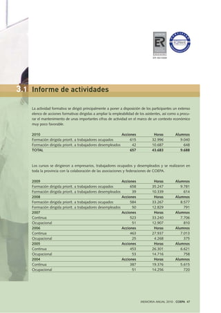 La actividad formativa se dirigió principalmente a poner a disposición de los participantes un extenso
elenco de acciones formativas dirigidas a ampliar la empleabilidad de los asistentes, así como a procu-
rar el mantenimiento de unas importantes cifras de actividad en el marco de un contexto económico
muy poco favorable.
2010 Acciones Horas Alumnos
Formación dirigida priorit. a trabajadores ocupados 615 32.996 9.040
Formación dirigida priorit. a trabajadores desempleados 42 10.687 648
TOTAL 657 43.683 9.688
Los cursos se dirigieron a empresarios, trabajadores ocupados y desempleados y se realizaron en
toda la provincia con la colaboración de las asociaciones y federaciones de COEPA.
2009 Acciones Horas Alumnos
Formación dirigida priorit. a trabajadores ocupados 658 35.247 9.781
Formación dirigida priorit. a trabajadores desempleados 39 10.339 614
2008 Acciones Horas Alumnos
Formación dirigida priorit. a trabajadores ocupados 584 33.267 8.577
Formación dirigida priorit. a trabajadores desempleados 50 12.829 791
2007 Acciones Horas Alumnos
Continua 523 33.240 7.706
Ocupacional 51 12.907 810
2006 Acciones Horas Alumnos
Continua 463 27.937 7.013
Ocupacional 25 4.268 375
2005 Acciones Horas Alumnos
Continua 453 26.301 6.621
Ocupacional 53 14.716 758
2004 Acciones Horas Alumnos
Continua 387 19.376 5.615
Ocupacional 51 14.256 720
MEMORIA ANUAL 2010 . COEPA 47
3.1 Informe de actividades
ER-1651/2009
 
