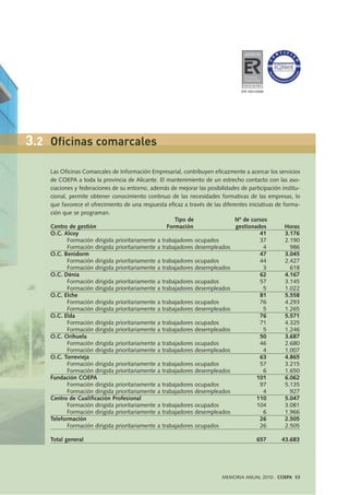 Las Oficinas Comarcales de Información Empresarial, contribuyen eficazmente a acercar los servicios
de COEPA a toda la provincia de Alicante. El mantenimiento de un estrecho contacto con las aso-
ciaciones y federaciones de su entorno, además de mejorar las posibilidades de participación institu-
cional, permite obtener conocimiento continuo de las necesidades formativas de las empresas, lo
que favorece el ofrecimiento de una respuesta eficaz a través de las diferentes iniciativas de forma-
ción que se programan.
Tipo de Nº de cursos
Centro de gestión Formación gestionados Horas
O.C. Alcoy 41 3.176
Formación dirigida prioritariamente a trabajadores ocupados 37 2.190
Formación dirigida prioritariamente a trabajadores desempleados 4 986
O.C. Benidorm 47 3.045
Formación dirigida prioritariamente a trabajadores ocupados 44 2.427
Formación dirigida prioritariamente a trabajadores desempleados 3 618
O.C. Dénia 62 4.167
Formación dirigida prioritariamente a trabajadores ocupados 57 3.145
Formación dirigida prioritariamente a trabajadores desempleados 5 1.022
O.C. Elche 81 5.558
Formación dirigida prioritariamente a trabajadores ocupados 76 4.293
Formación dirigida prioritariamente a trabajadores desempleados 5 1.265
O.C. Elda 76 5.571
Formación dirigida prioritariamente a trabajadores ocupados 71 4.325
Formación dirigida prioritariamente a trabajadores desempleados 5 1.246
O.C. Orihuela 50 3.687
Formación dirigida prioritariamente a trabajadores ocupados 46 2.680
Formación dirigida prioritariamente a trabajadores desempleados 4 1.007
O.C. Torrevieja 63 4.865
Formación dirigida prioritariamente a trabajadores ocupados 57 3.215
Formación dirigida prioritariamente a trabajadores desempleados 6 1.650
Fundación COEPA 101 6.062
Formación dirigida prioritariamente a trabajadores ocupados 97 5.135
Formación dirigida prioritariamente a trabajadores desempleados 4 927
Centro de Cualificación Profesional 110 5.047
Formación dirigida prioritariamente a trabajadores ocupados 104 3.081
Formación dirigida prioritariamente a trabajadores desempleados 6 1.966
Teleformación 26 2.505
Formación dirigida prioritariamente a trabajadores ocupados 26 2.505
Total general 657 43.683
MEMORIA ANUAL 2010 . COEPA 53
3.2 Oficinas comarcales
ER-1651/2009
 