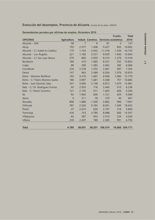 4.1Informeeconómico
Evolución del desempleo. Provincia de Alicante. Fuente de los datos: SERVEF.
Demandantes parados por oficinas de empleo. Diciembre 2010
S/activ. Total
OFICINAS Agricultura Indust. Construc. Servicios económica 2010
Alicante - ISM 38 7 8 81 3 137
Alcoy 155 2.577 1.408 5.027 835 10.002
Alicante - C/ Isabel la Católica 175 1.154 2.642 11.416 1.336 16.723
Alicante - Los Ángeles 221 1.183 3.531 9.029 1.640 15.604
Alicante - C/ San Juan Bosco 279 890 2.955 8.415 1.379 13.918
Benidorm 180 410 1.685 8.327 252 10.854
Calpe 89 290 1.383 3.962 282 6.006
Crevillente 226 2.278 1.252 2.961 587 7.304
Denia 147 963 2.489 6.204 1.076 10.879
Elche - Mariano Benlliure 192 3.210 1.697 6.596 1.084 12.779
Elche - C/ Pedro Moreno Sastre 180 3.897 1.681 4.368 757 10.883
Elche - José Sánchez Sáez 241 3.695 2.158 6.812 1.075 13.981
Elda - C/ Dr. Rodríguez Fornos 92 2.553 718 2.460 415 6.238
Elda - C/ María Guerrero 121 2.155 571 1.843 656 5.346
Ibi 92 1.992 639 1.721 625 5.069
Jijona 9 211 78 279 30 607
Novelda 800 1.889 1.400 2.882 996 7.967
Orihuela 787 2.526 5.783 8.051 1.505 18.652
Petrel 47 2.674 620 2.197 318 5.856
Torrevieja 426 753 3.780 8.988 600 14.547
Villajoyosa 62 287 943 2.510 224 4.026
Villena 230 2.407 780 2.385 991 6.793
Total 4.789 38.001 38.201 106.514 16.666 204.171
MEMORIA ANUAL 2010 . COEPA 79
 